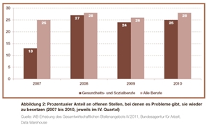 Prozentualer Anteil offenen Stellen Prozentualer Anteil offene Stellen
